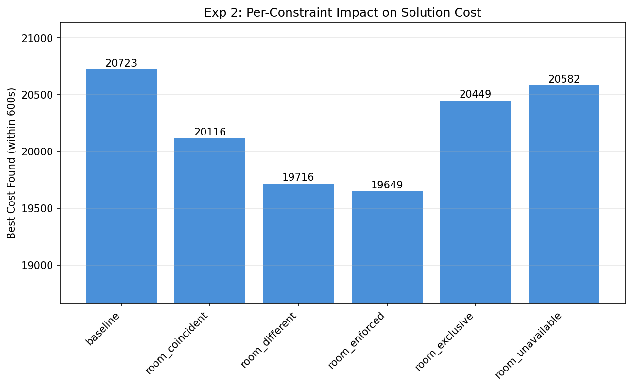 Which constraints cost what — Best cost within 600s with each room constraint enabled in turn against the baseline. Enforcing and differentiating rooms lowers total cost; exclusive and unavailable rooms raise it. Measuring them one at a time is the only way to attribute a cost change to a specific rule rather than to the encoding as a whole.