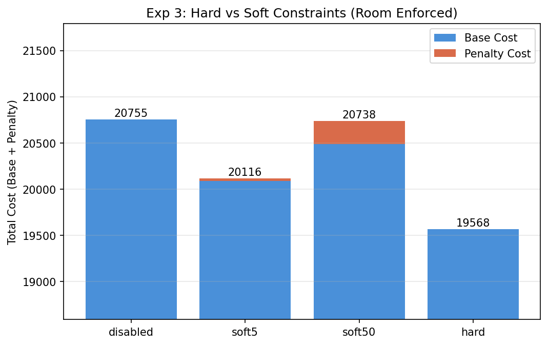 The same rule as a hard constraint and as a preference — One constraint expressed four ways — off, soft at weight 5, soft at weight 50, and hard — with base cost and penalty stacked. The hard version reaches the lowest total, and soft50 is barely better than disabling the rule: past a point, a penalty large enough to matter just gets paid.