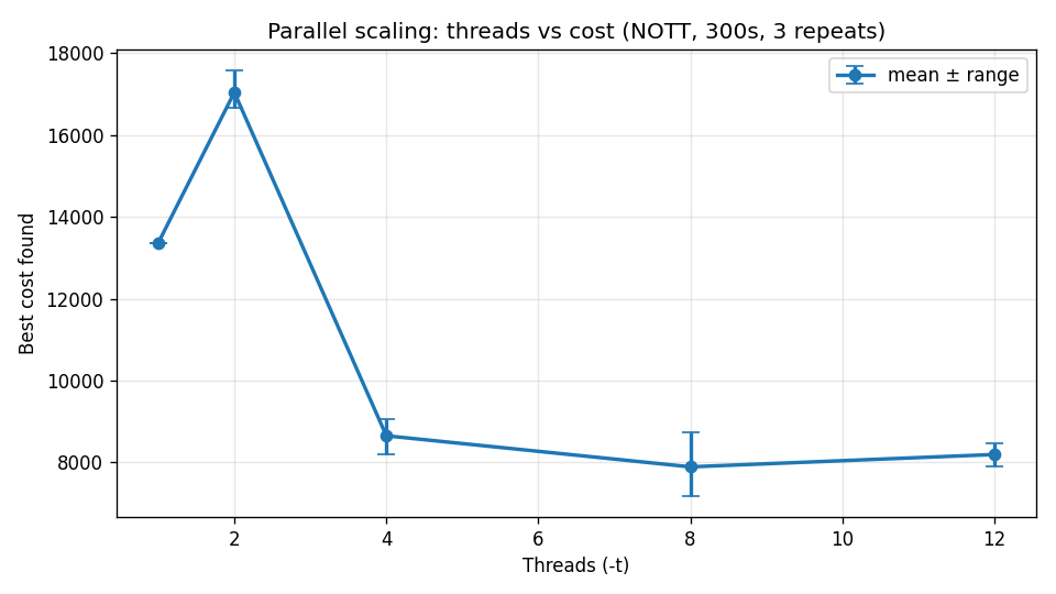 Parallelism, and the point where it stops paying — Threads against best cost at a fixed 300s budget. The curve is not monotonic: two threads is markedly worse than one, four recovers, eight is the best of the set and twelve is slightly behind it. Portfolio-based parallel search does not simply divide the work, and the chart shows where the returns actually stop.