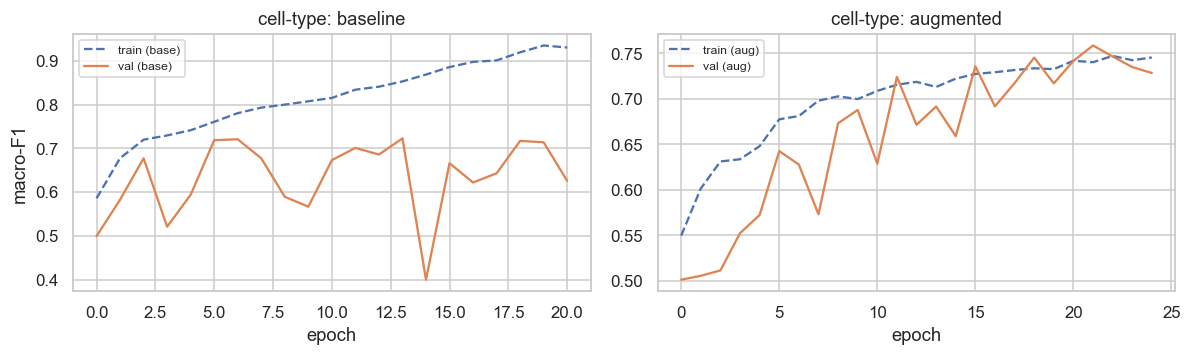 The gap closes — The same task, baseline against augmented. The train and validation curves now track each other in the 0.73–0.76 band instead of diverging. One honest caveat, stated in the report: the augmented run also uses the tuned learning rate, so the single headline number conflates two changes — the shape of the curves is the cleaner read.