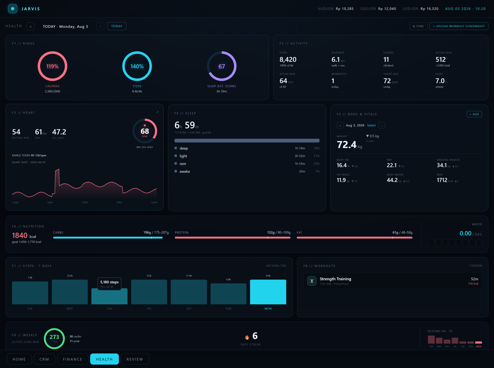 The day, measured — Nine panels on one page: rings, the activity breakdown, heart, sleep staged deep to awake, body composition, nutrition, a seven-day step history, the day’s workouts and the weekly active-zone total. Google Health arrives live from its API; Samsung Health arrives as a file export Claude has parsed.