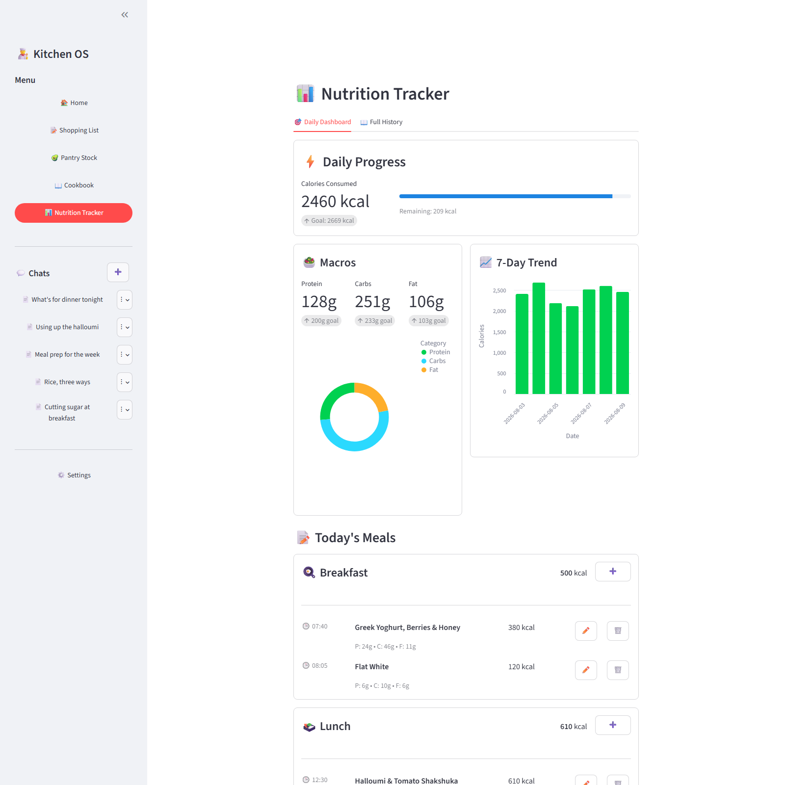 The day — Calories against target, the macro split, a seven-day trend and every meal in order. The 1,085 kcal dinner arrived from the cooking flow rather than being typed in here.