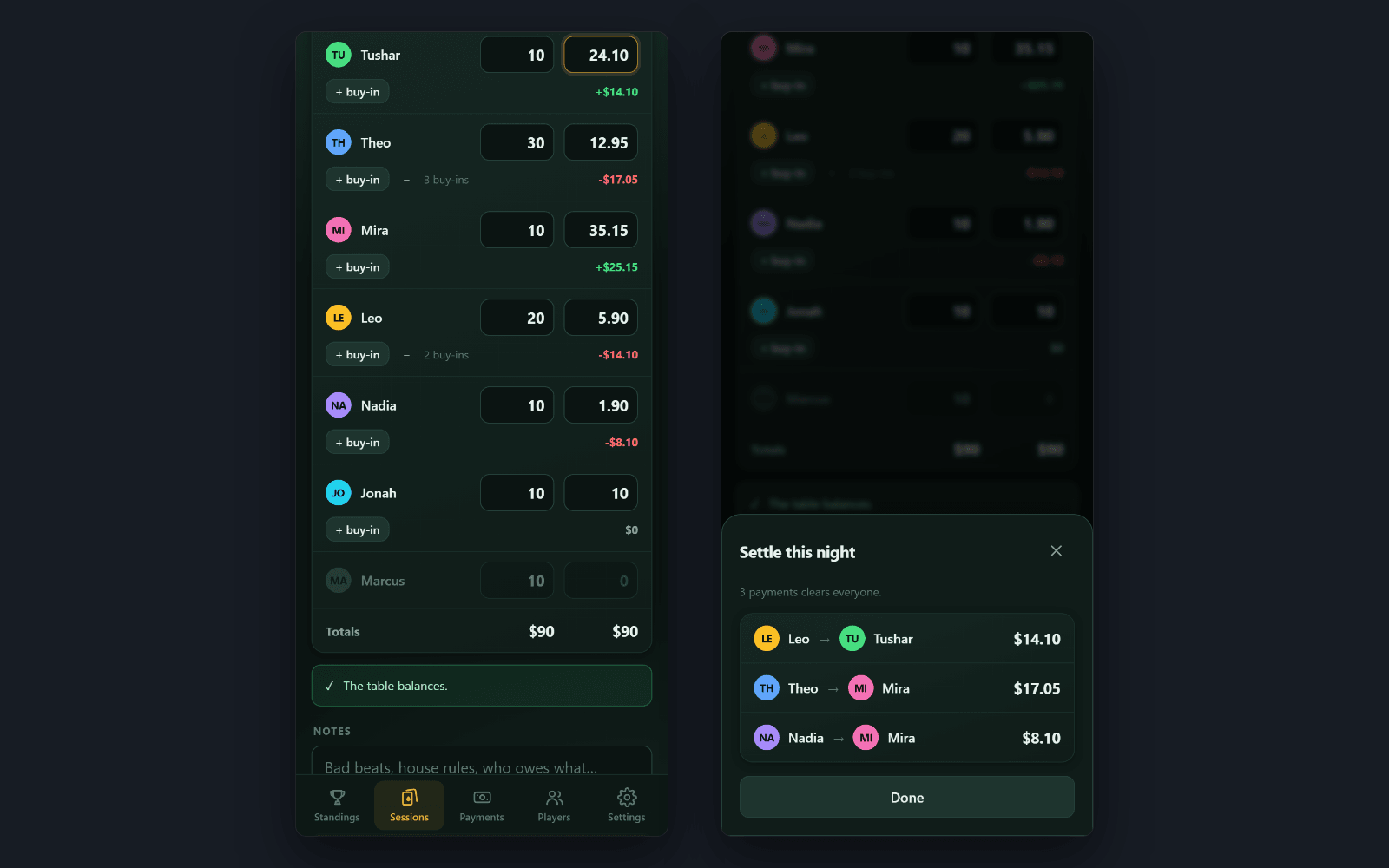 Balanced, then settled — The cash-out corrected and the table balancing to the cent. Right, Settle this night: three payments clear it. On these nets — +25.15, +14.10, −14.10, −17.05, −8.10 — paying the biggest debtor into the biggest creditor first would take four; Leo’s −14.10 cancels Tushar’s +14.10 exactly, Theo’s and Nadia’s together cancel Mira’s, and the app finds both.